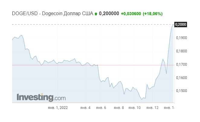 Dogecoin вырос на 10% quzidrdiqzxidzhkmp